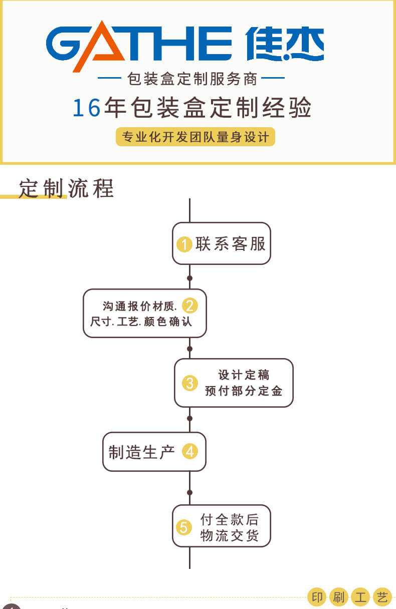 食品包裝盒定制流程